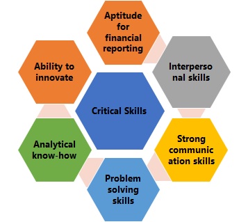 Critical skill chart